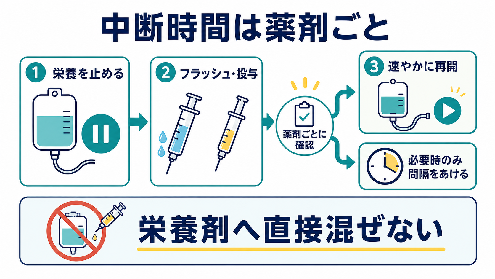 粉砕禁止薬はどう見分ける？簡易懸濁法と経管投与の安全な判断・手順：経腸栄養を止める時間は、薬剤ごとに決めるの図解