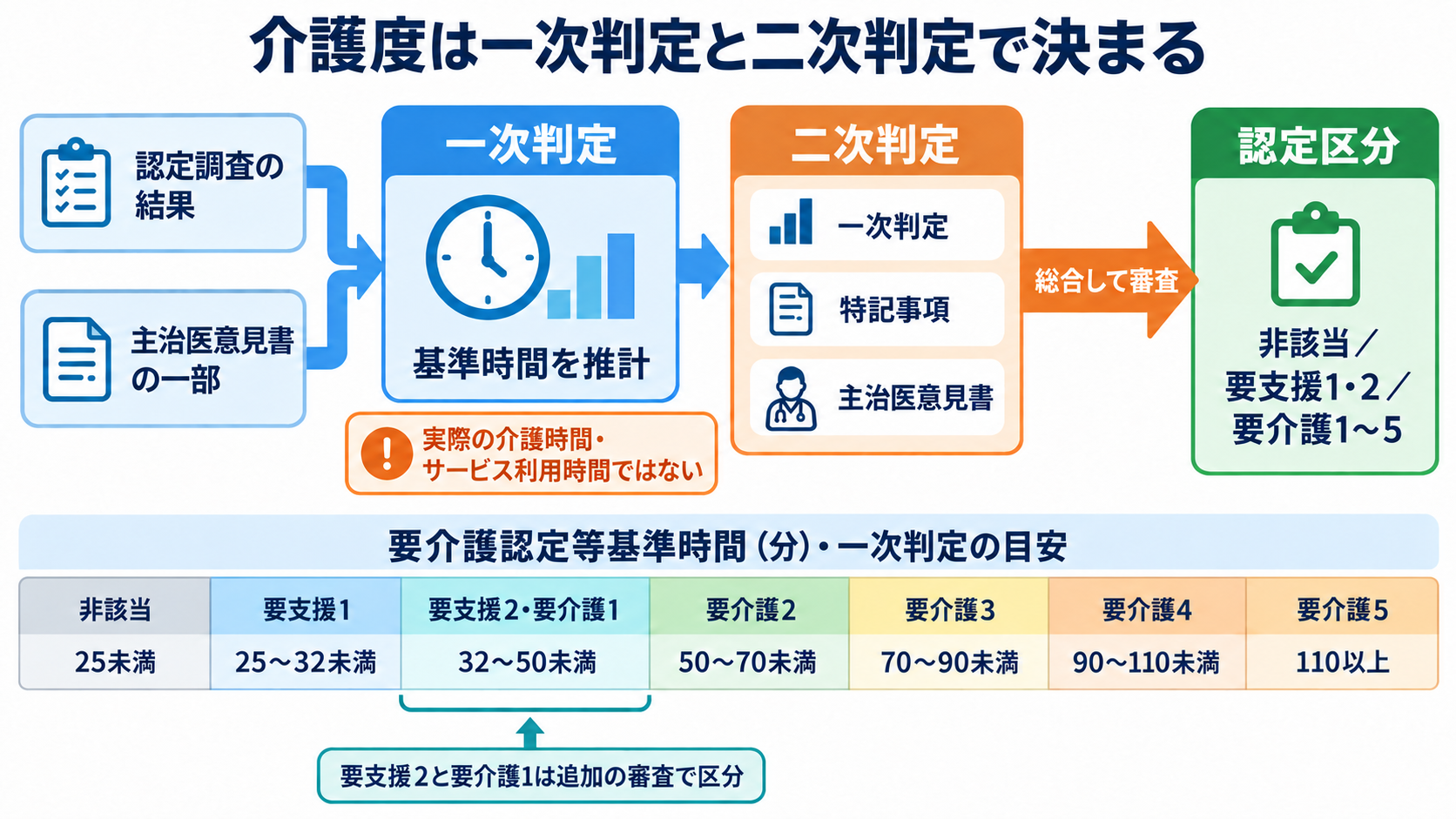 要介護認定とは？申請・認定調査の流れと看護師が伝えるポイント：結果への不服と状態変化では、使う手続きが異なるの図解