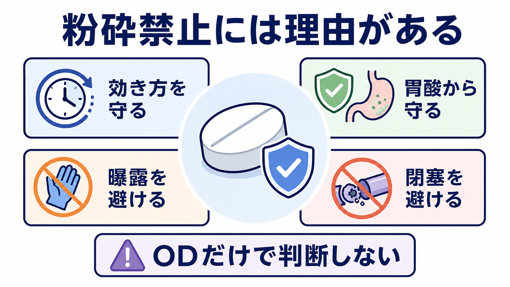 粉砕禁止薬はどう見分ける？簡易懸濁法と経管投与の安全な判断・手順：粉砕禁止薬には、薬の効き方を守る製剤と、曝露・閉塞を避ける製剤があるの図解