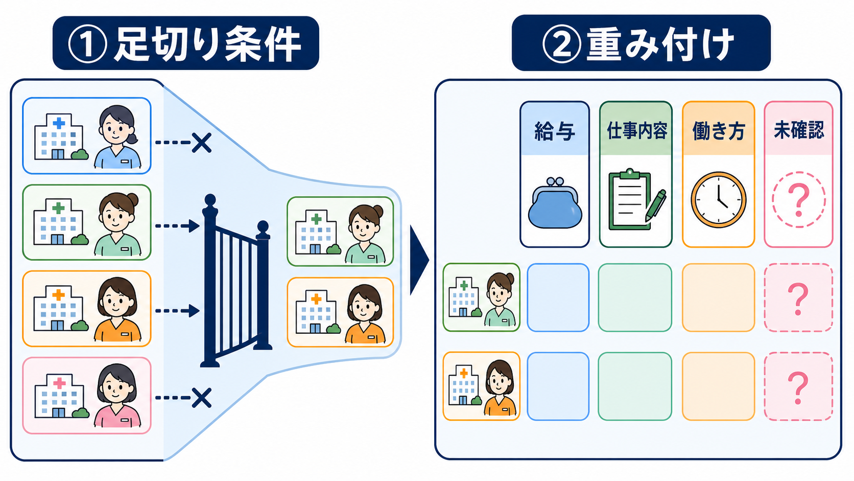 看護師の転職は何を優先する？給与・仕事内容・働き方・人間関係の決め方：複数の求人は「足切り条件」と「重み付け」で比較するの図解