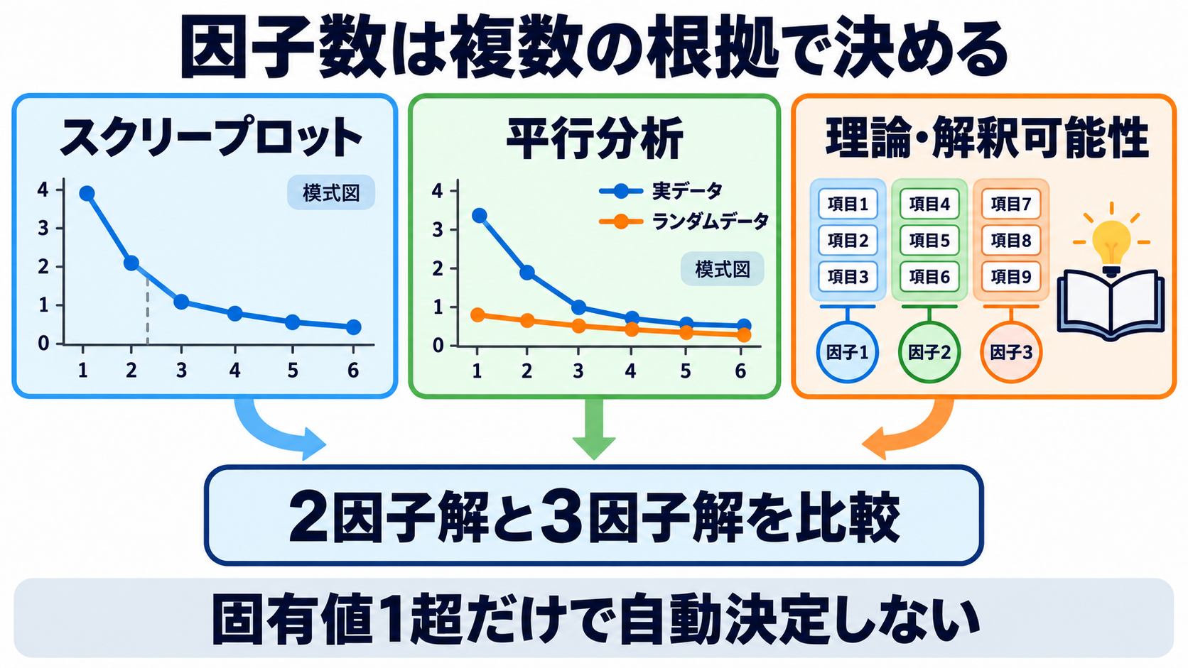 量的データの統計量を数式からイメージ化｜因子分析の結果を読む順番：因子数は「固有値1超」だけでなく、平行分析・スクリープロット・理論を合わせるの図解