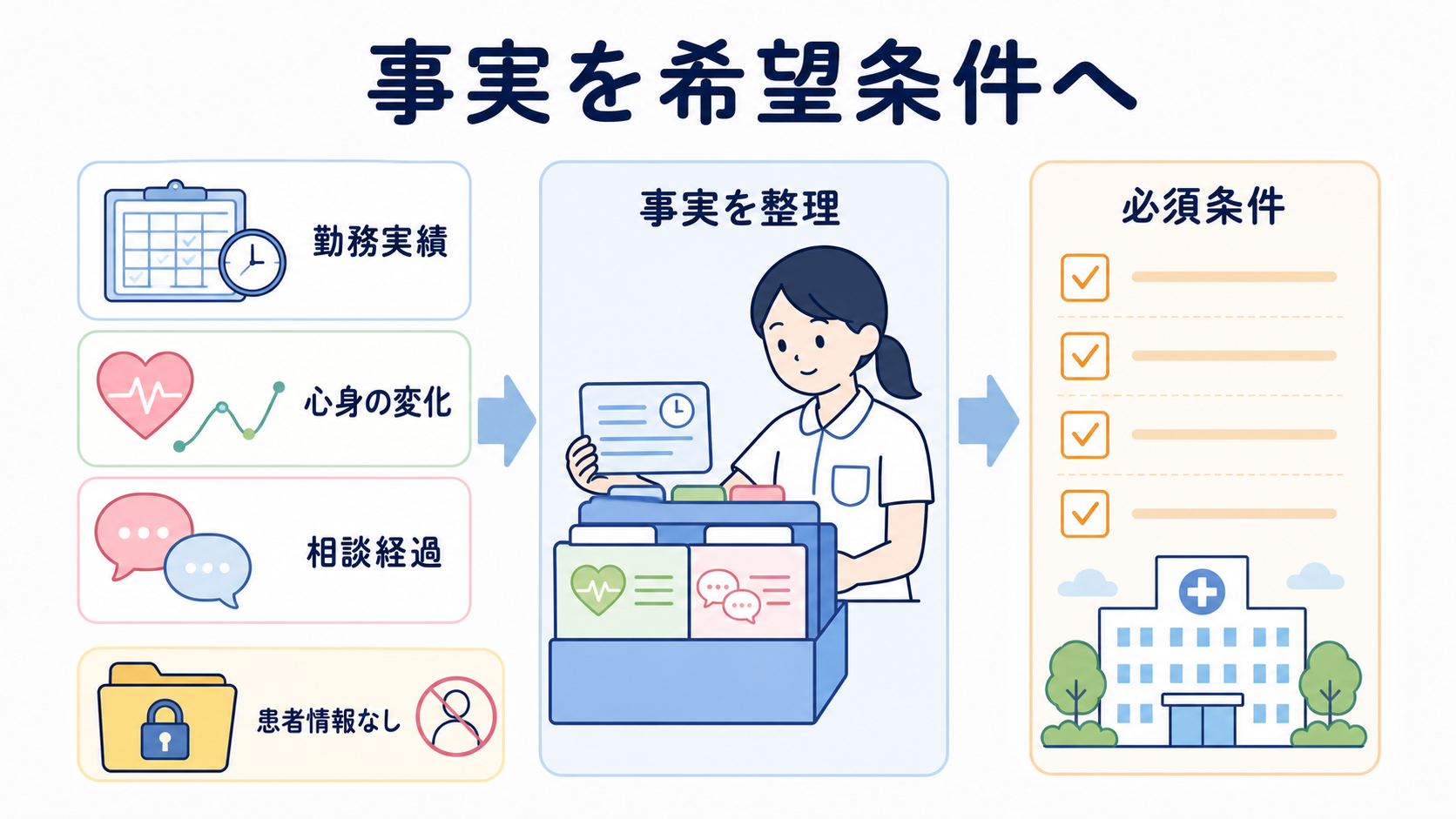 看護師が転職を考えるべきサインとは？心身・勤務環境・キャリアから判断する方法：転職前には勤務実績・症状・相談経過を記録し、次の職場の必須条件へ変換するの図解
