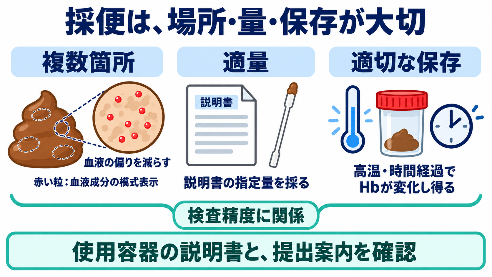 便潜血の結果と主な原因を一覧で学び、看護観察につなげる：採便では「適量・複数箇所・適切な保存」を説明するの図解