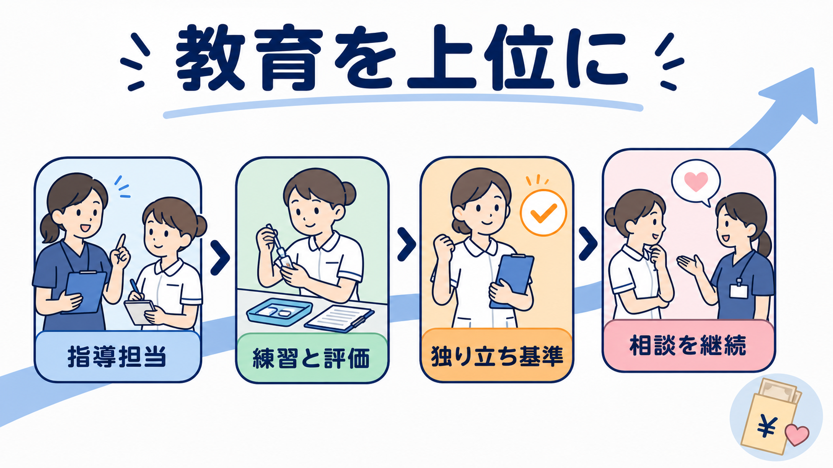 看護師の転職は何を優先する？給与・仕事内容・働き方・人間関係の決め方：新人・経験の浅い看護師は、給与より教育体制を上位にする選択肢があるの図解