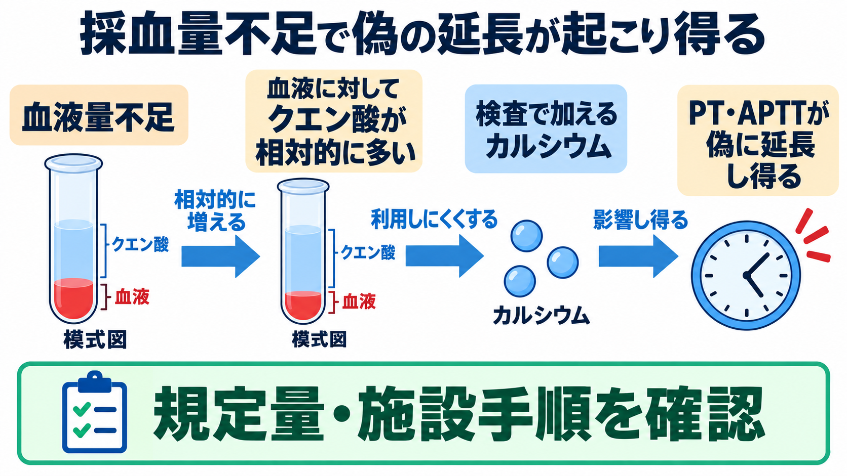 凝固・線溶検査の一覧と読み方――検査値を出血・血栓の観察につなげる：採血量や検体状態が不適切だと、患者の状態と違う結果になるの図解