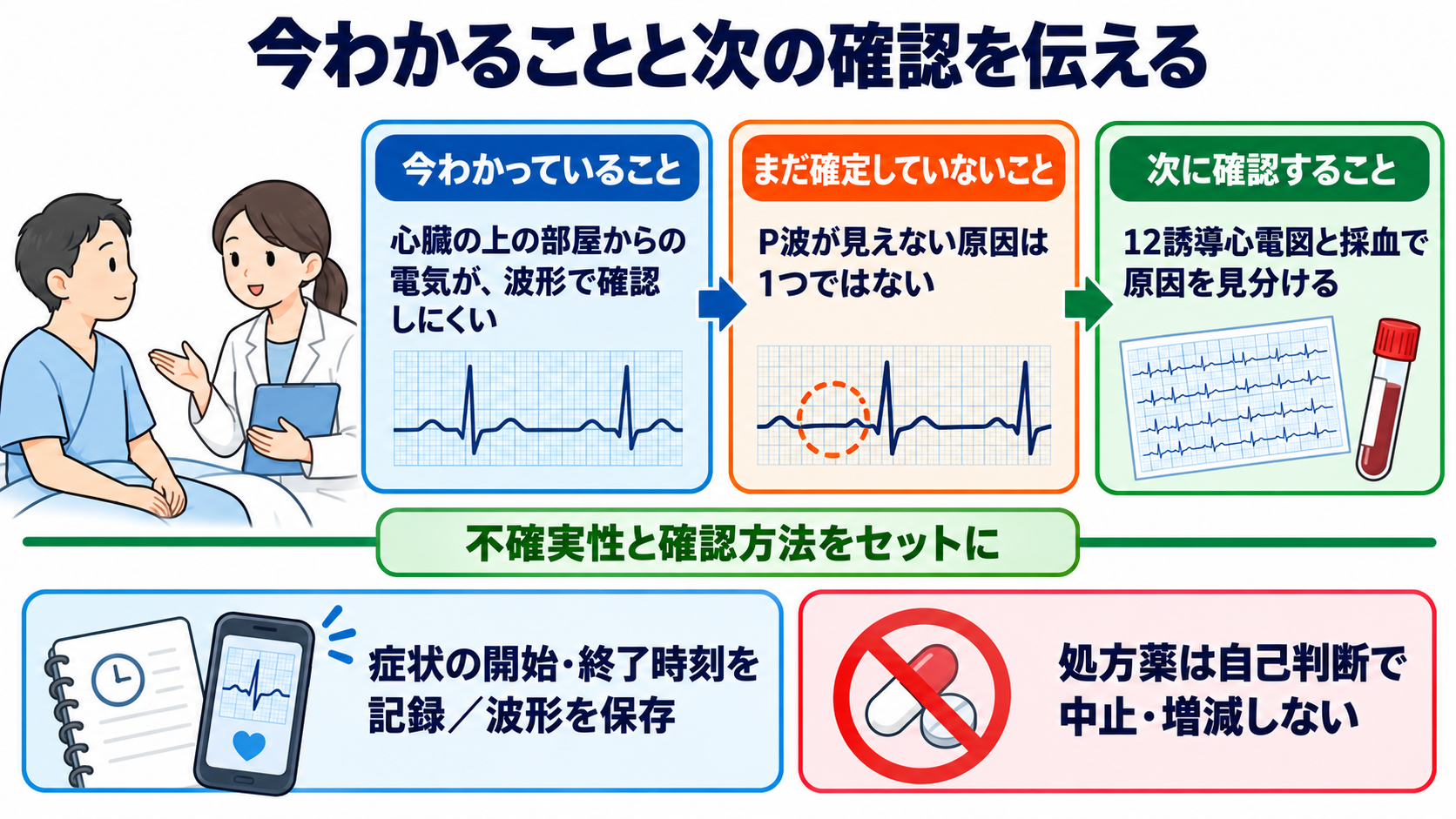 P-QRS関係で見分ける基本調律の異常―心房細動・接合部調律・固有心室調律・心房停止・洞室伝導：患者には「波形名」より、今分かっていることと次に確認することを伝えるの図解
