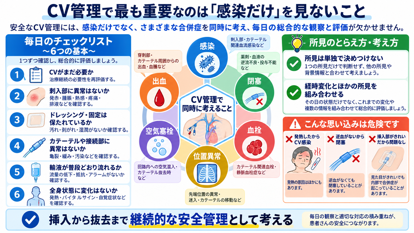 CVカテーテルとは？目的・種類から管理、観察項目、感染・閉塞・空気塞栓まで解説：CV管理で最も重要なのは「感染だけ」を見ないことの図解
