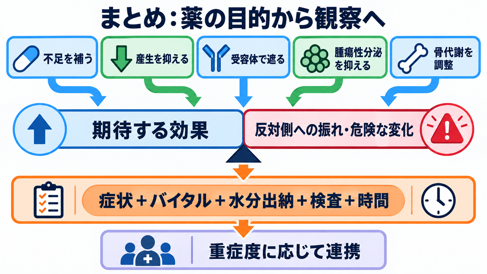 内分泌内科で使われる薬剤を「作用と観察」で理解する：甲状腺・下垂体・副腎・骨代謝の基本：まとめ：薬の目的を起点に、反対側への振れと経時変化を観察するの図解