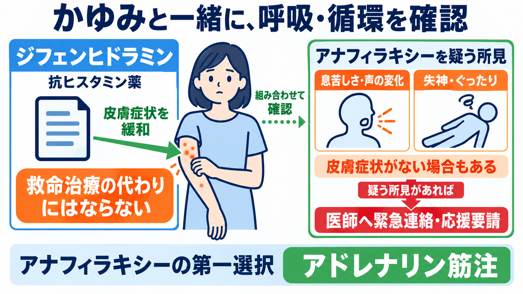 頓用の薬を一覧で理解する：症状別の代表薬と看護で確認するポイント：かゆみの薬を使う前に、アナフィラキシーの所見を確認するの図解