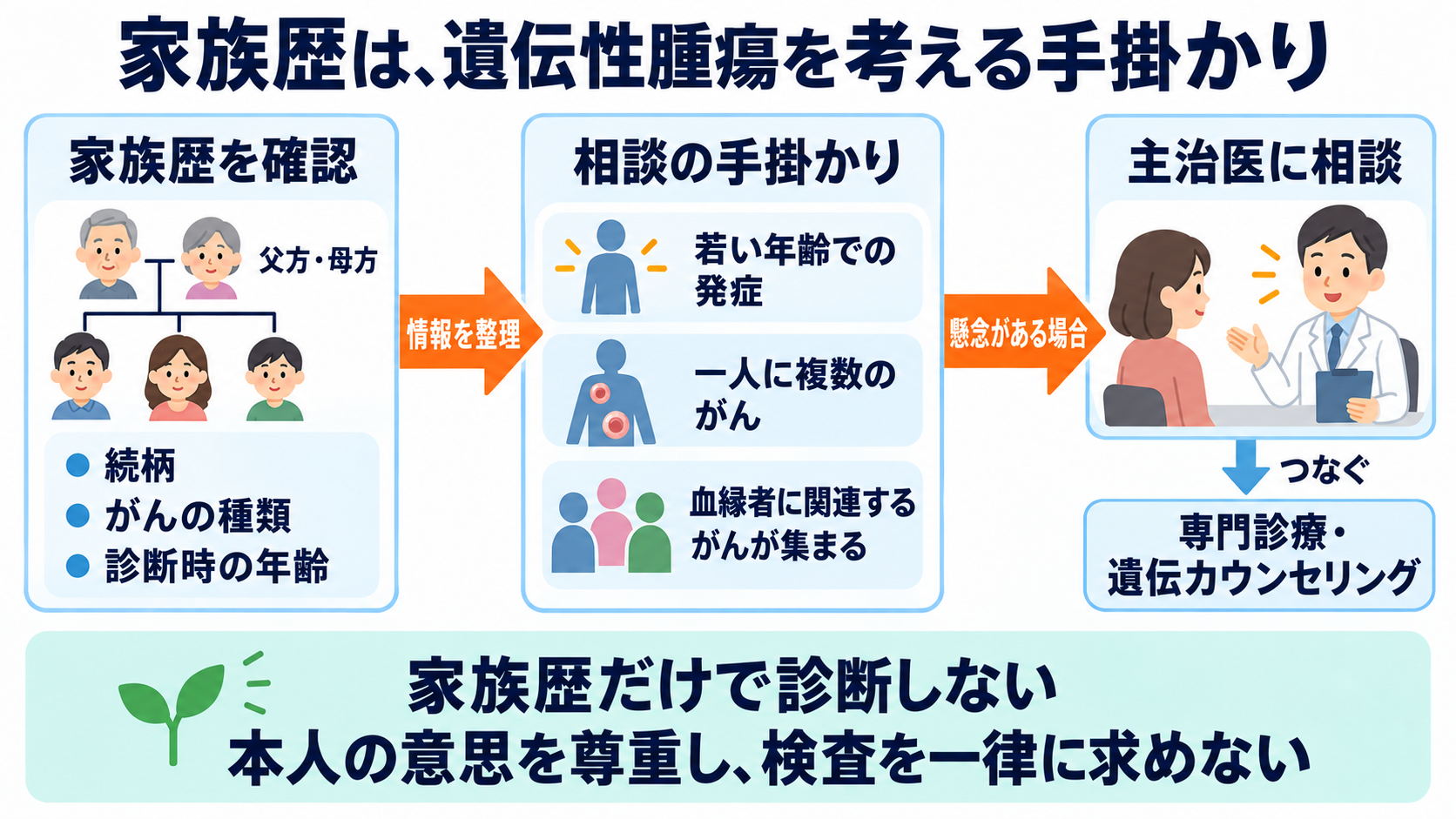 がんのリスク要因は何か？関連するがんと看護で確認するポイントを一覧で解説：家族歴は遺伝性腫瘍を考える手掛かりであり、発症の確定ではないの図解