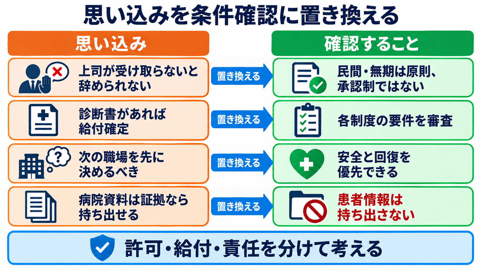 看護師を辞めたいほどつらいときに｜社会資源を使い、安全に休む・退職する手順：よくある思い込みを修正すると、退職への恐怖を小さくできるの図解