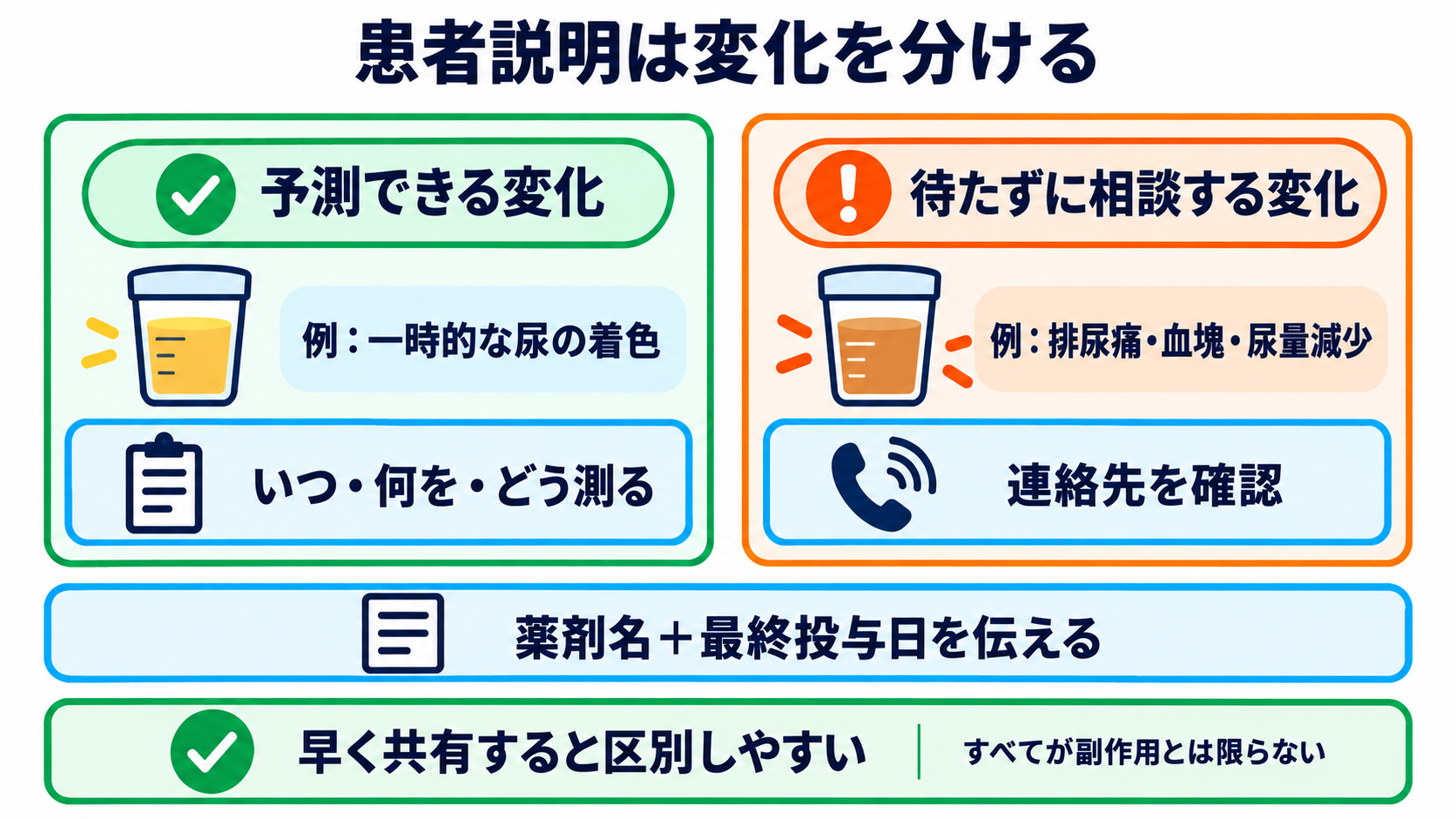 ケモの名前が読める：一般名・商品名・レジメン名から看護観察を組み立てる方法：患者説明は「予測できる変化」と「待たずに相談する変化」を分けるの図解