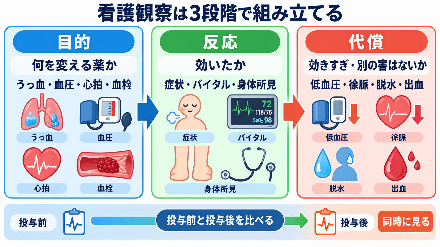 心臓の薬は何を変える？商品名からつなぐ作用と看護観察：看護観察は「効いたか」「効きすぎていないか」「別の害がないか」で組み立てるの図解