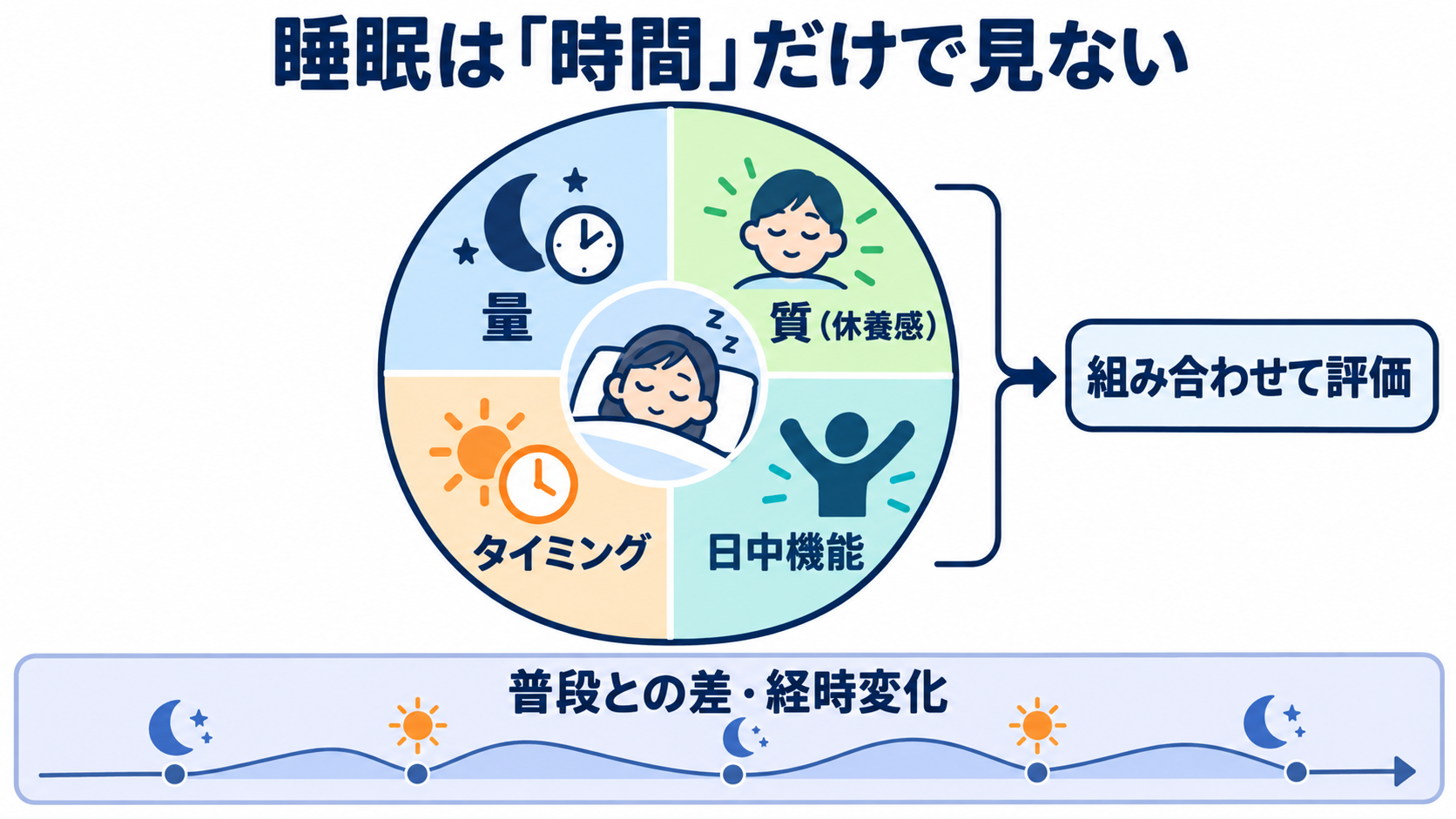 睡眠をどう見る？仕組み・睡眠障害・看護観察と報告のポイント：良い睡眠は「何時間眠ったか」だけでは判断しないの図解