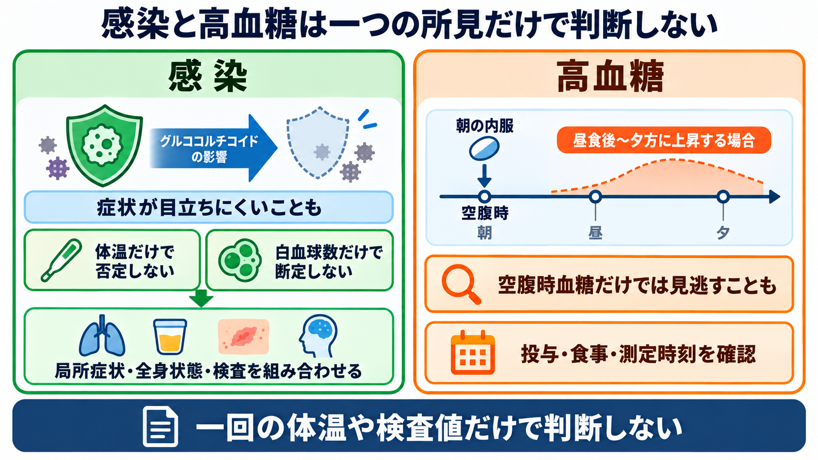 ステロイドとは？作用・副作用の理由と看護観察を基礎から理解する：感染と高血糖は、症状だけ・空腹時採血だけで判断しないの図解
