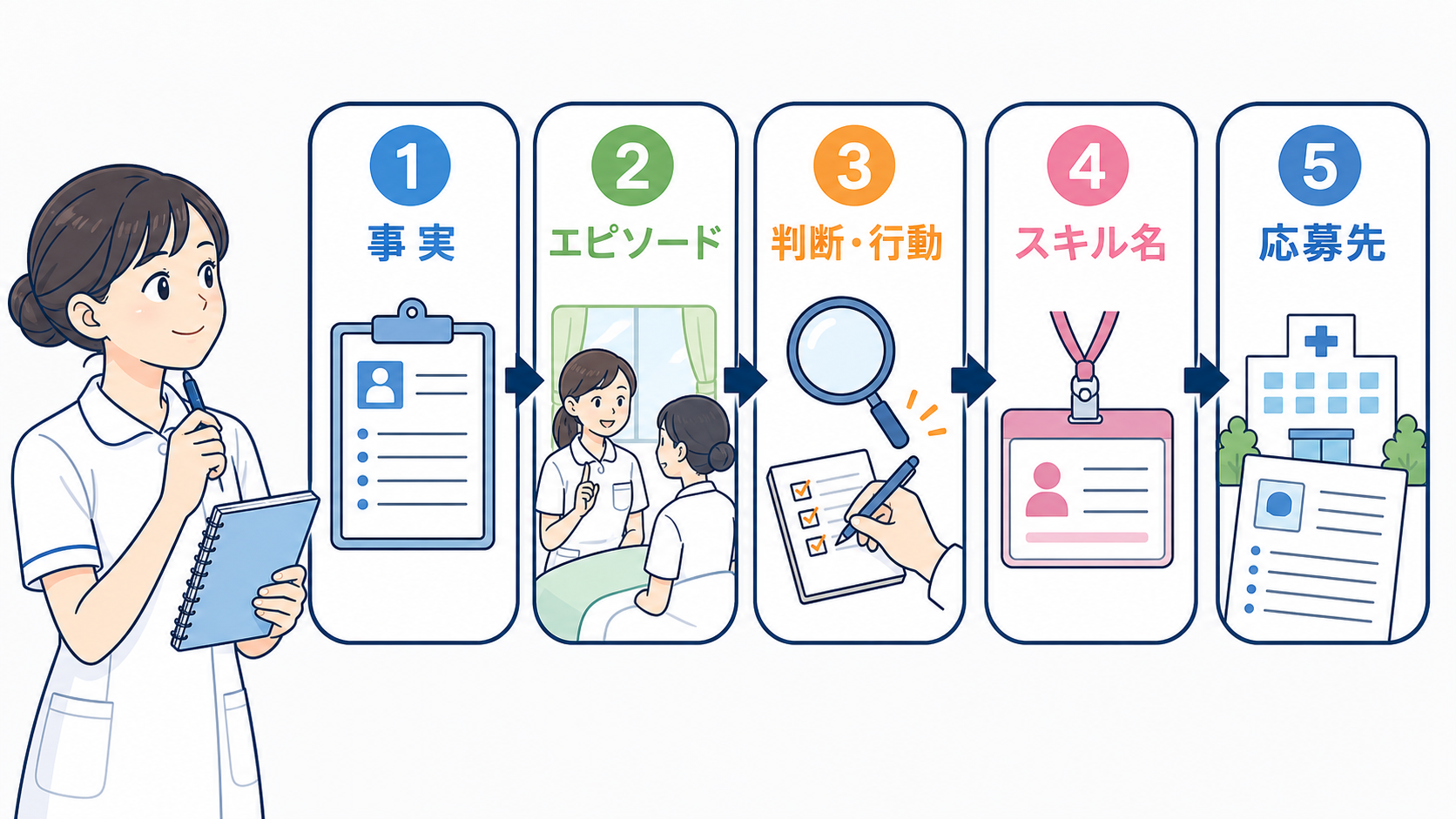 看護師のスキル棚卸し術｜経験を「他病院でも使える強み」に言い換える5ステップ：看護師のスキル棚卸しは「事実・行動・結果・応募先」の5ステップで進めるの図解