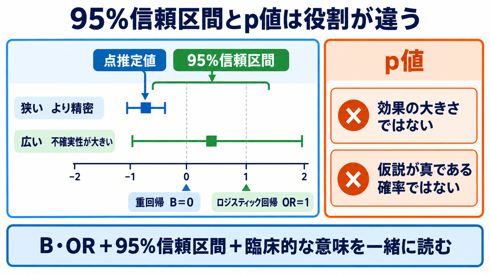 重回帰分析・ロジスティック回帰分析の読み方｜係数・オッズ比・95％信頼区間を看護学生向けに解説：95％信頼区間は推定の幅、p値は効果の大きさではないの図解