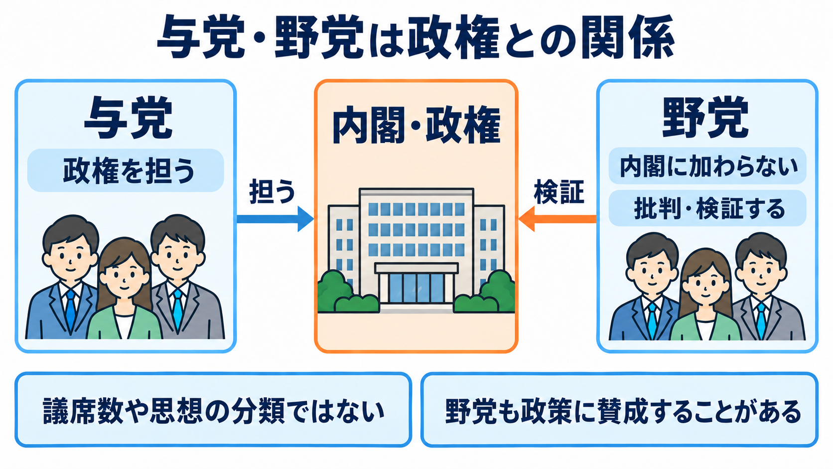 政党の役割と医療との関係を知り、患者との会話に活かす：与党と野党の違いは、内閣・政権との関係にあるの図解
