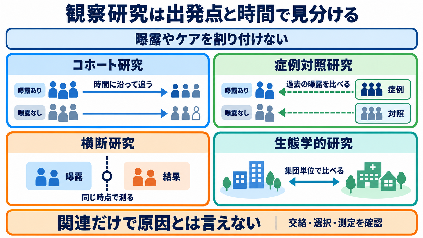 論文の種類がわかる：原著・総説・研究デザインの違いと看護での選び方：観察研究は、曝露やケアを割り付けずに頻度・関連・経過を調べるの図解