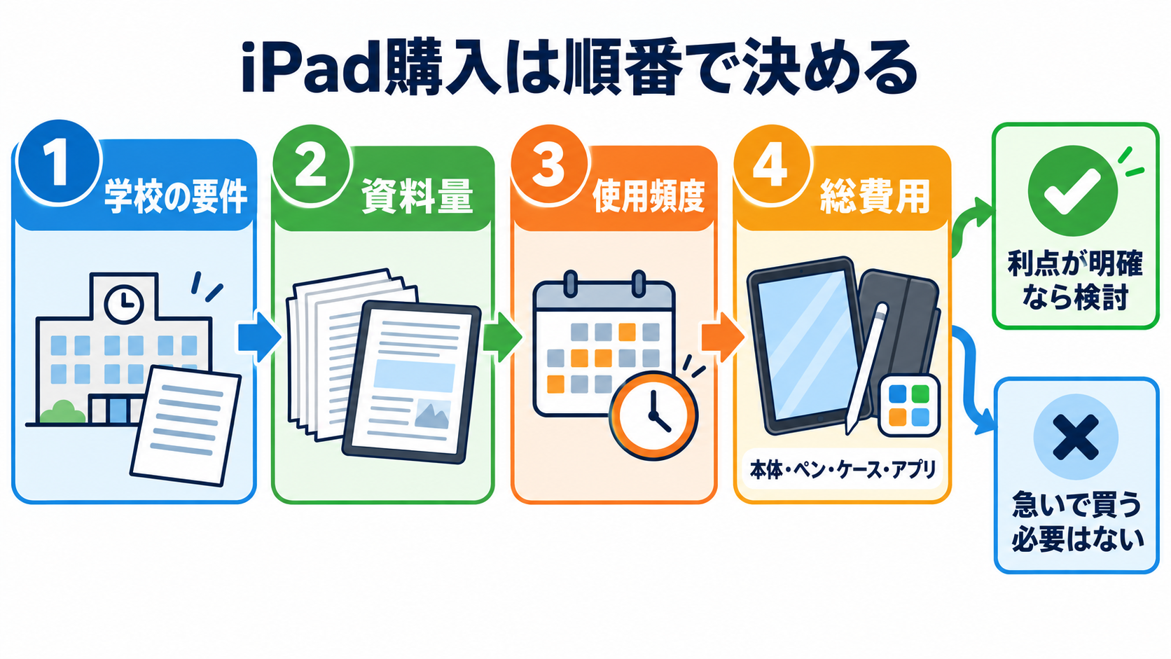 Goodnotes・iPad・本、看護学生は結局どれ？国試と実習につながる使い分け：iPadを買うかは、学校要件・資料量・使用頻度・総費用の順で決めるの図解