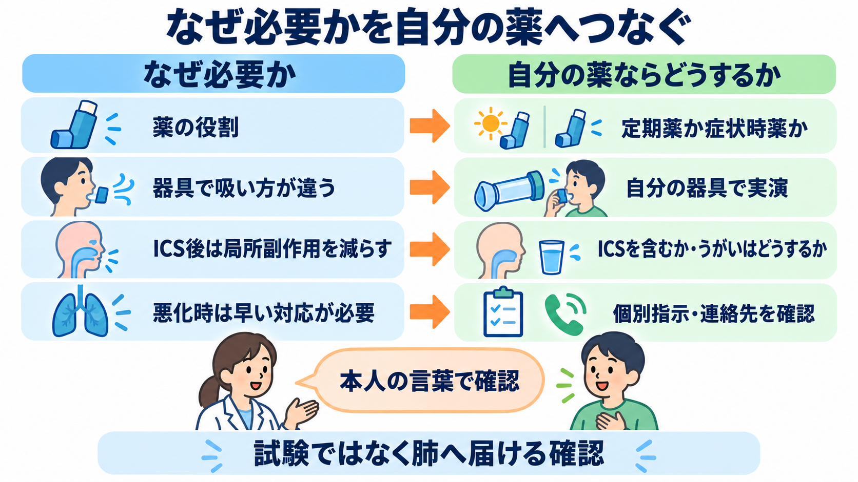 吸入薬の使い方が分かる｜薬の種類・デバイス・うがい・吸入指導の基本：患者説明では「なぜ必要か」と「自分の薬ならどうするか」を結びつけるの図解
