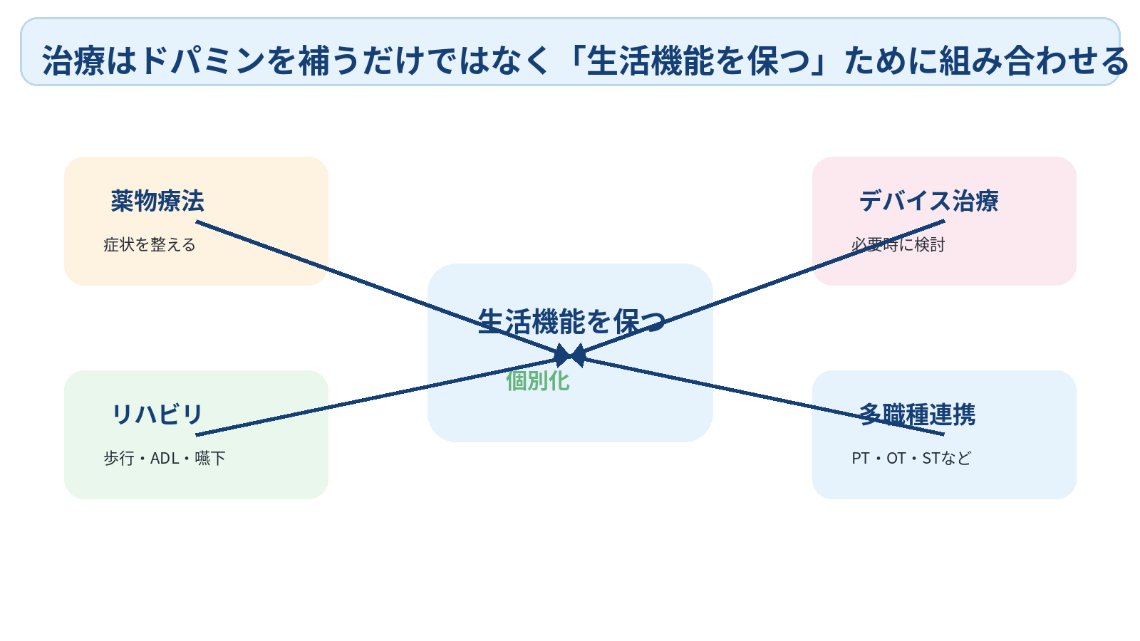 パーキンソン病を病態から看護観察まで理解する｜症状・診断・薬効変動の見かた：治療はドパミンを補うだけではなく「生活機能を保つ」ために組み合わせるの図解