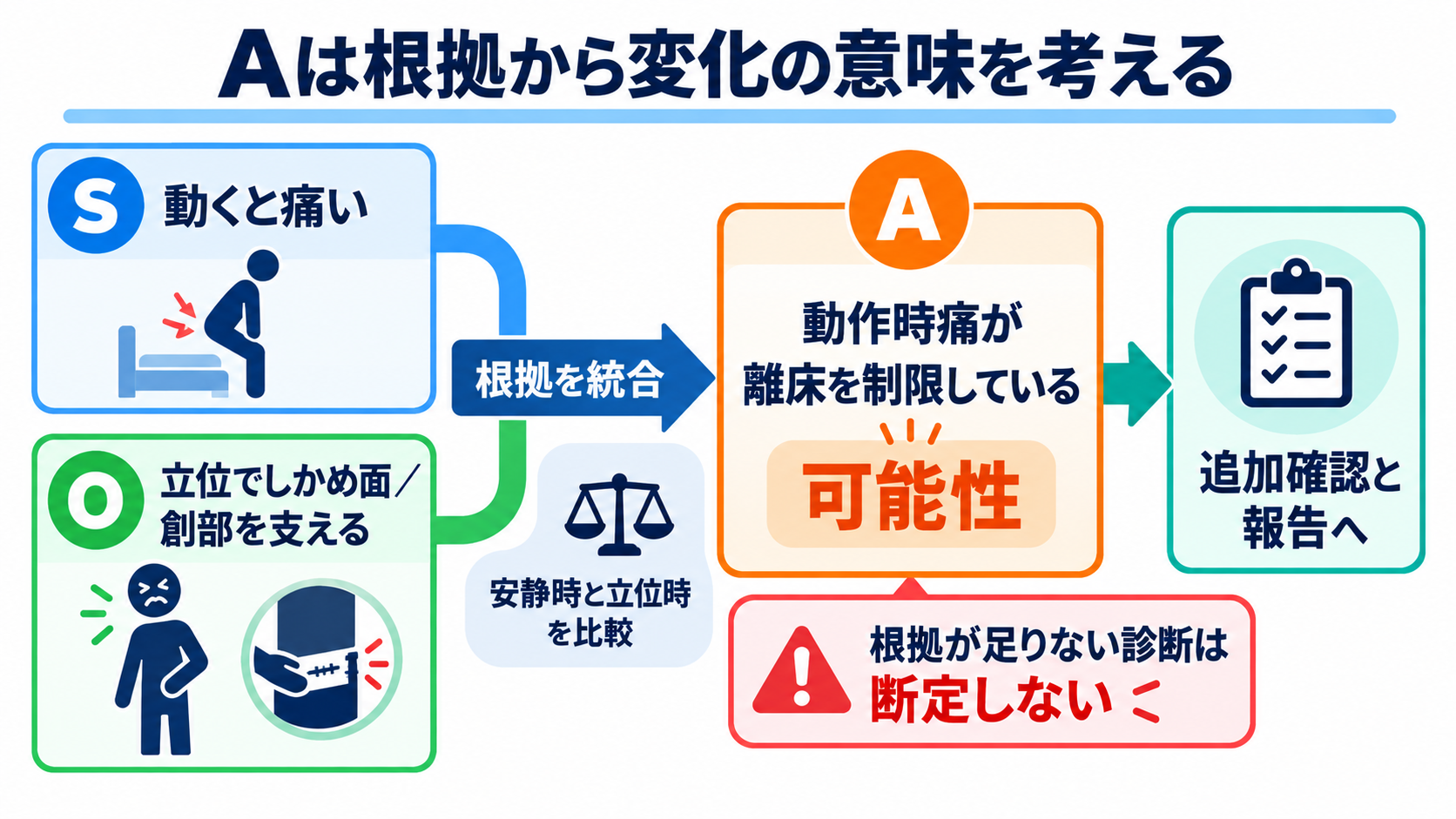 SOAPの書き方がわかる｜S・O・A・Pの分け方と実習記録の例：AはSとOを繰り返す欄ではなく、変化の意味と次に優先することを示すの図解