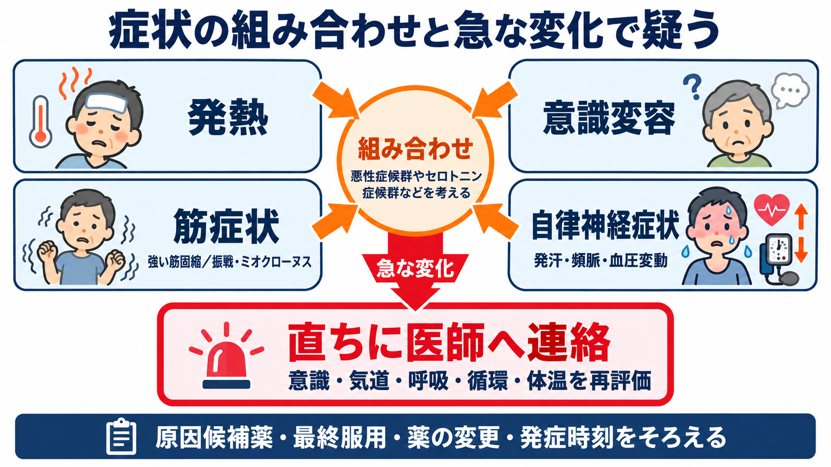 精神科で使われる主要薬剤を整理する―作用・副作用から看護観察と報告まで：発熱・意識変容・筋症状・自律神経症状の組み合わせは緊急性が高いの図解