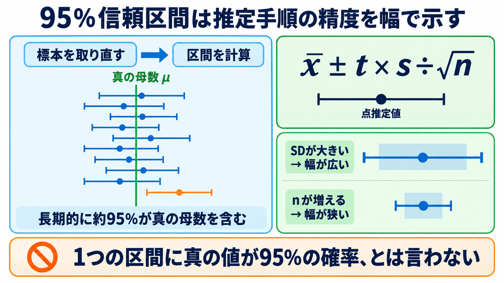 量的データの統計量を数式からイメージ化｜平均・標準偏差・信頼区間・相関の読み方：95％信頼区間は「推定手順の精度」を幅で示すの図解