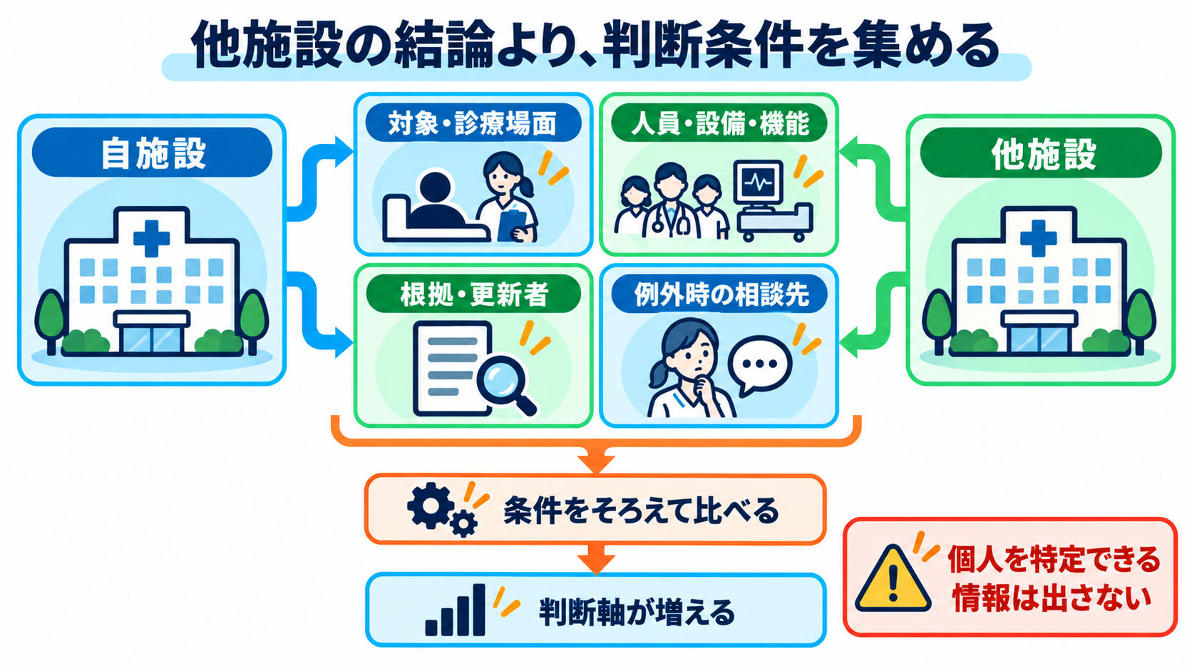 職場の「村化」に気づくには？外の基準と比べて自分の現在地を確かめる方法：外を見るときは、他施設の結論ではなく、判断条件を集めるの図解