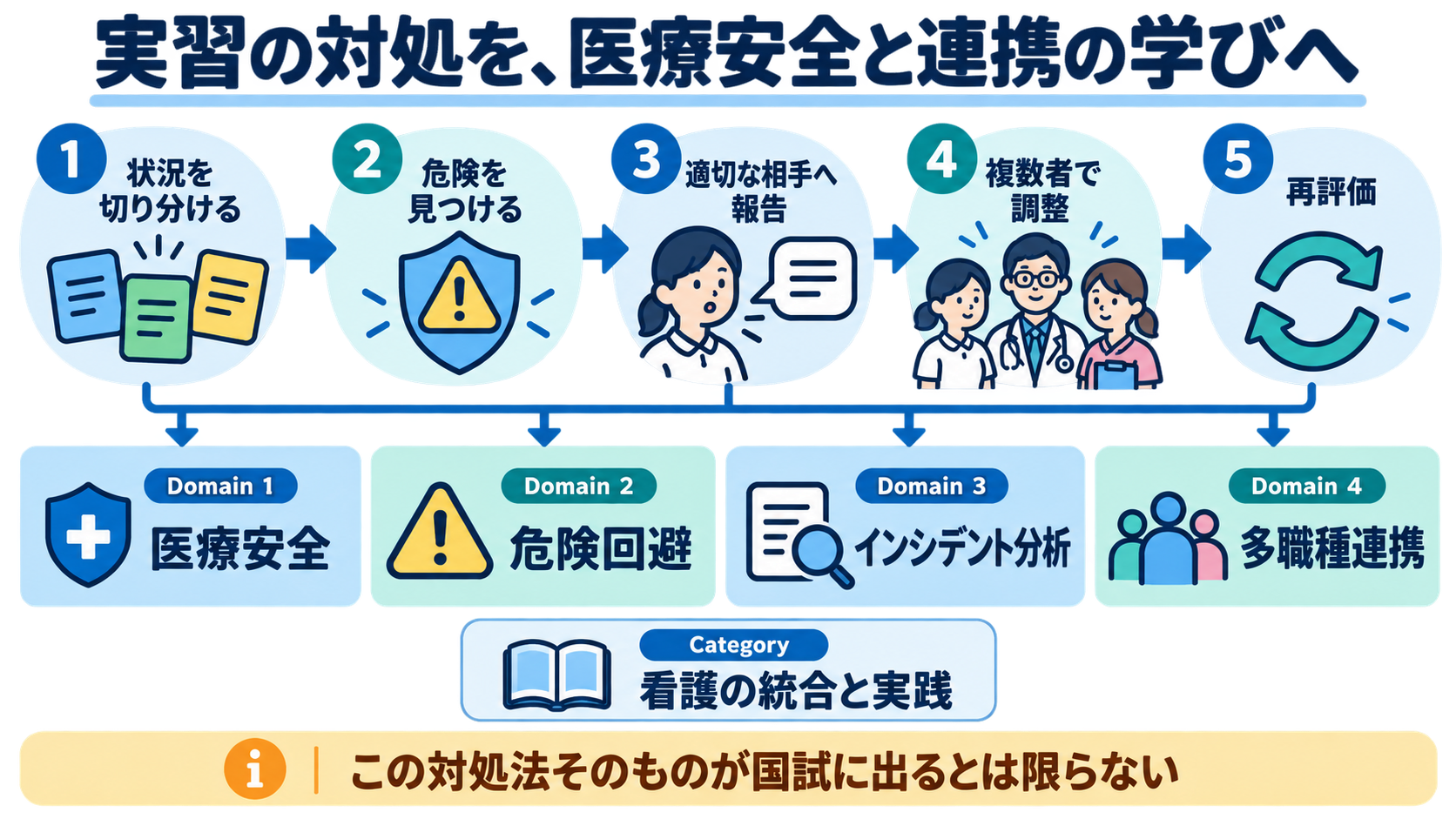 実習指導者が「外れ」と感じたら｜辞める前に5つの問題へ切り分ける対処法：問題を切り分けて報告する力は、国試の医療安全・連携の学びにつながるの図解
