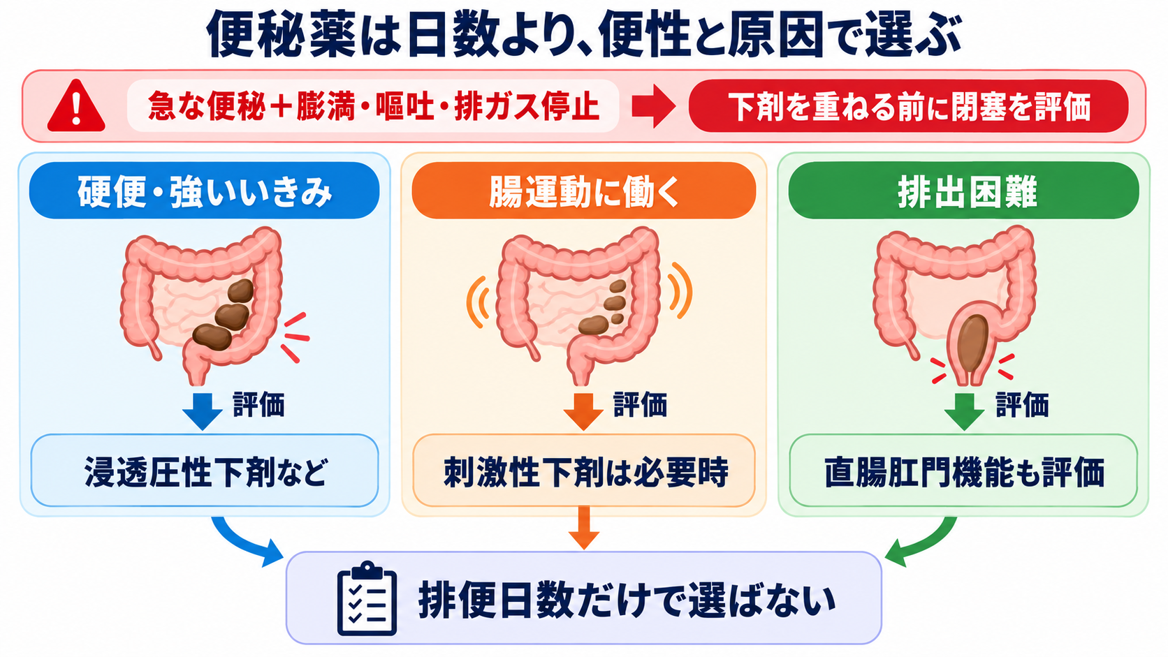消化器で使われる薬剤の基本：作用の理由、副作用、看護観察を目的別に理解する：便秘薬は排便日数だけでなく、便の硬さと排出困難の原因で選ぶの図解
