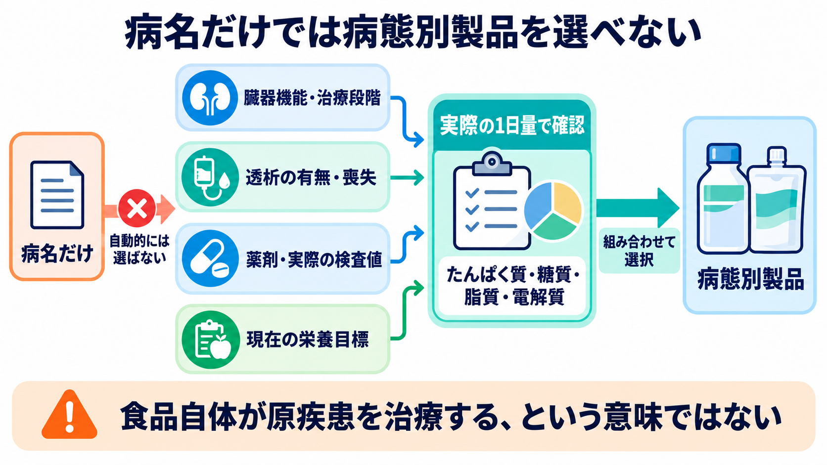 経腸栄養剤を商品名で理解する：種類・熱量密度・選び方と看護観察：病態別製品は「病名があれば自動的に選ぶ」ものではないの図解