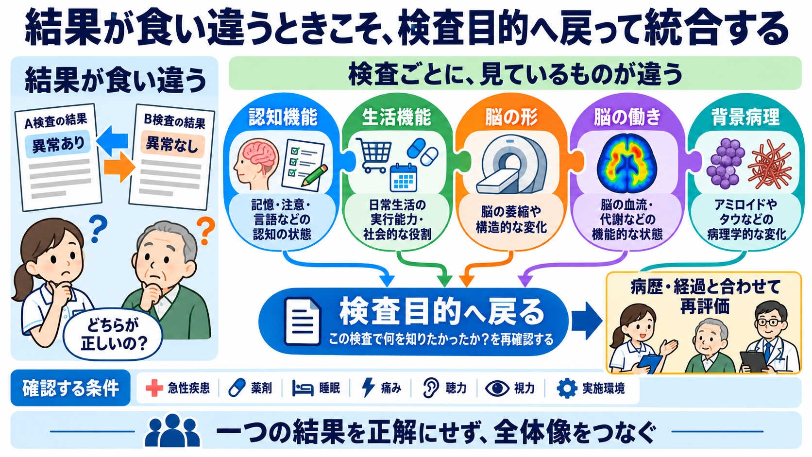 認知症の検査をどう読む？HDS-R・MMSE、画像、血液バイオマーカーをつなぐ見方：結果が食い違うときこそ、検査目的へ戻って統合するの図解