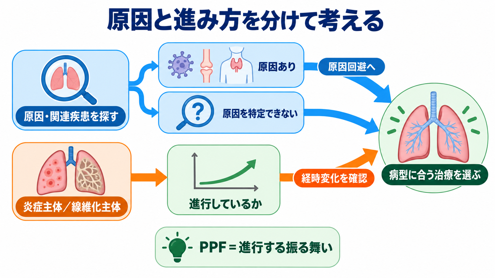 間質性肺疾患とは？病態・検査・治療から看護観察と急性増悪の見分け方まで：原因と進み方を分けて考えると、治療の選択理由が見えるの図解