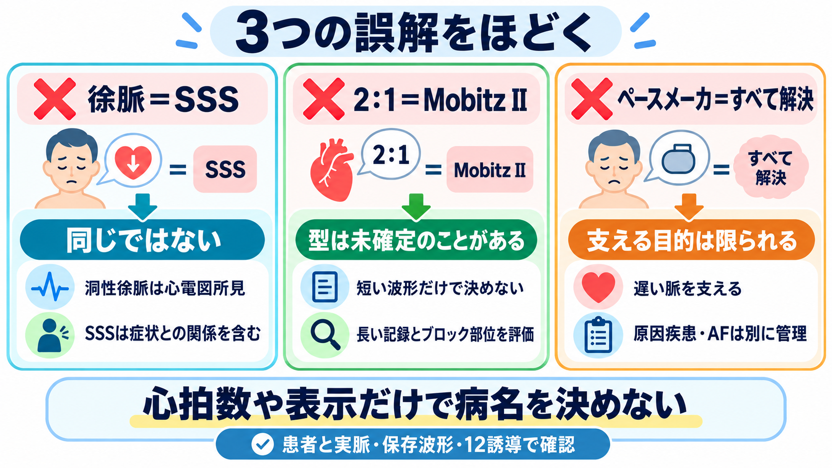 徐脈をどう見分ける？洞徐脈・SSS・徐脈頻脈症候群・房室ブロックの心電図と看護：「徐脈＝SSS」「2：1＝Mobitz II」「ペースメーカ＝すべて解決」は誤解であるの図解