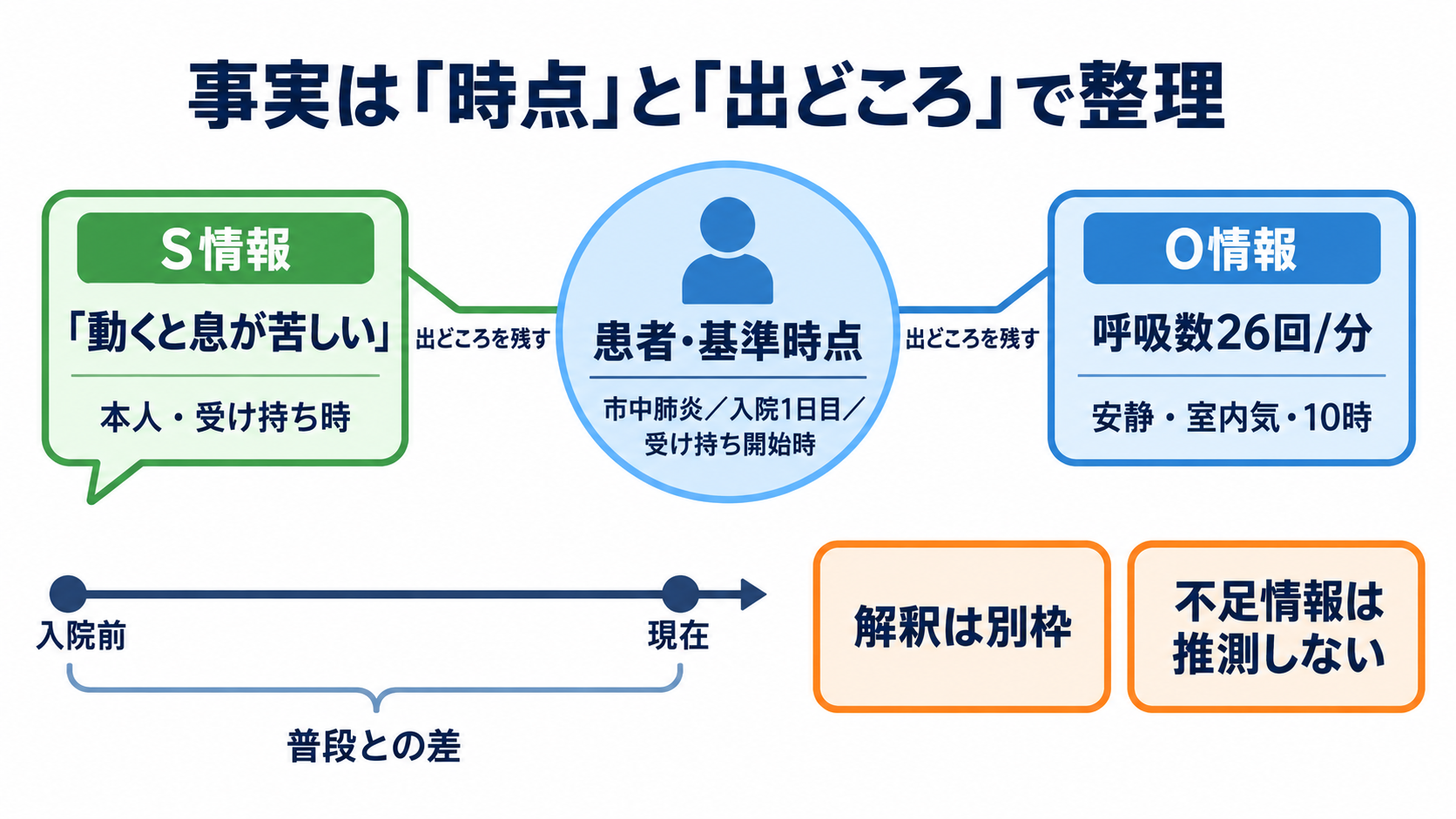 関連図の書き方を6ステップで解説｜患者情報・病態・看護をつなぐ考え方：ステップ1・2｜患者を中央に置き、事実を「時点」と「出どころ」で整理するの図解