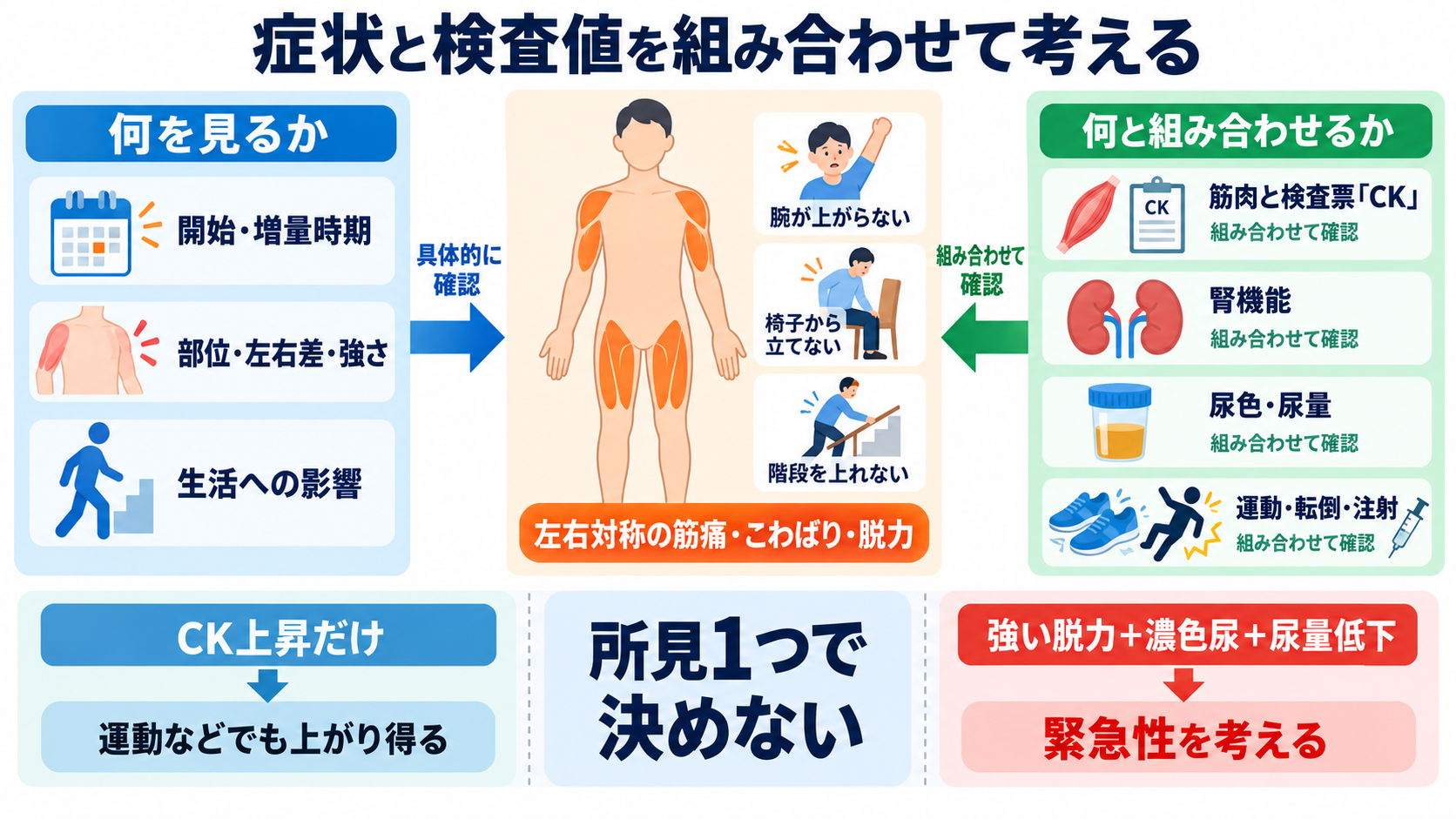 脂質異常症治療薬を整理する：作用・使い分け・副作用と看護観察：看護観察では症状と検査値を組み合わせて意味を考えるの図解