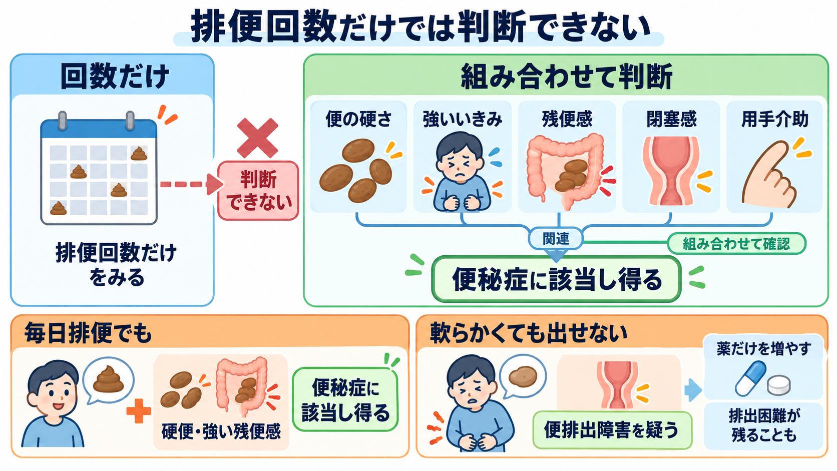 便秘の薬一覧｜作用別の使い分けと看護観察・注意点：排便回数が少ないだけでは便秘と判断できないの図解