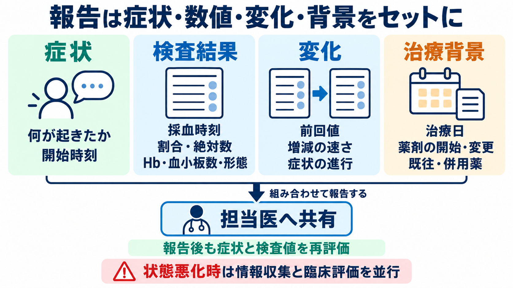 血液像の一覧と読み方：白血球の種類・基準範囲・異常所見を看護につなげる：報告は、数値・変化・症状・治療背景をセットにするの図解