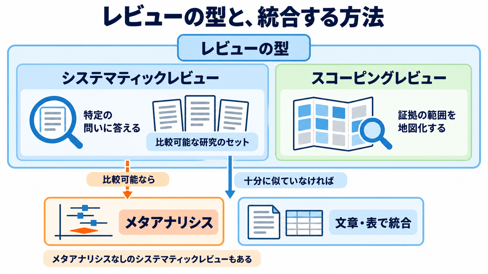 システマティックレビューとスコーピングレビューの読み方｜結論の強さと限界を見抜く：システマティックレビュー、スコーピングレビュー、メタアナリシスは役割が異なるの図解