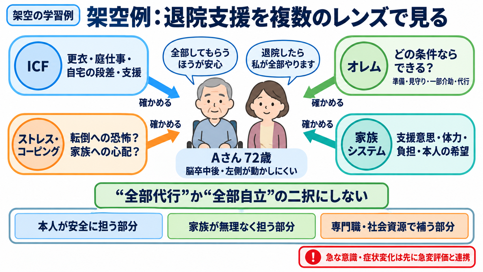 対象者を理解しやすくする理論・枠組み一覧｜看護アセスメントでの選び方と使い方：架空の学習例：退院支援では、一つの行動を複数のレンズで見直すの図解