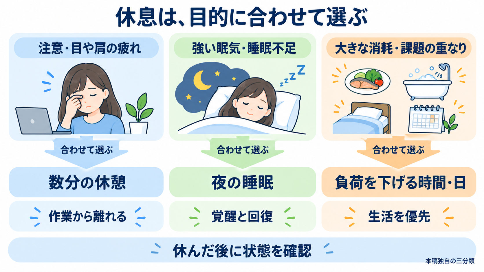 看護学生が勉強を休むのは「おしまい」ではない｜国試と実習を続ける休息の使い方：数分の休憩、夜の睡眠、負荷を下げる日は役割が異なるの図解