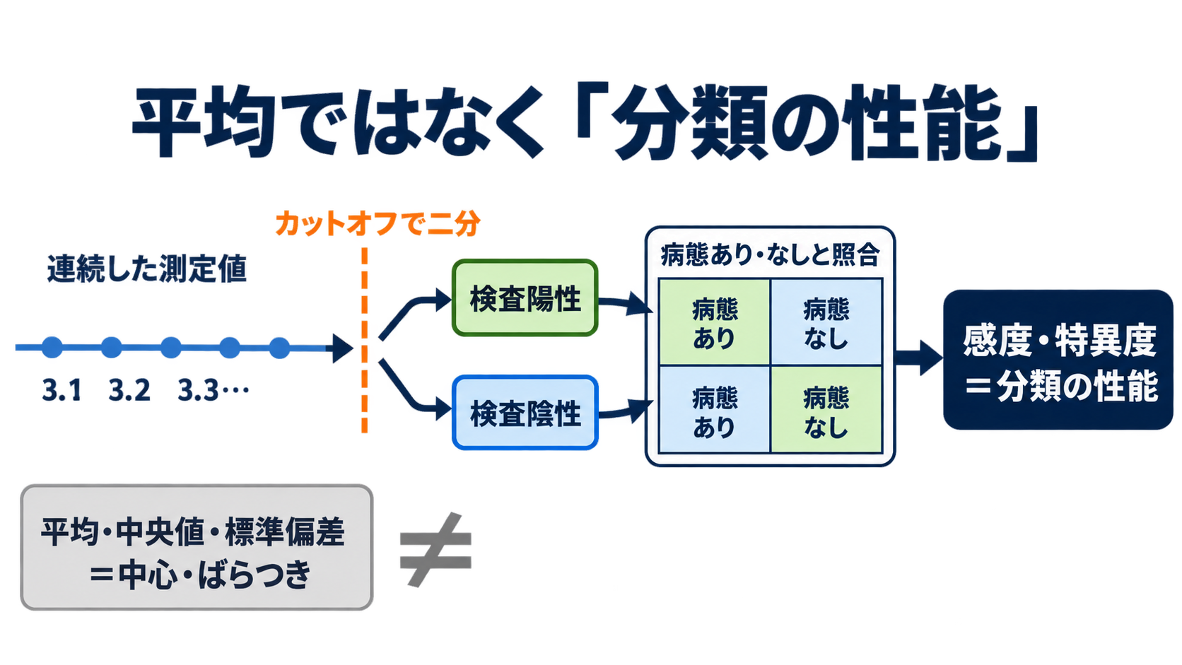 感度・特異度を数式からイメージ化｜量的データのカットオフと検査結果の読み方：感度・特異度は「平均」ではなく分類の性能を表すの図解