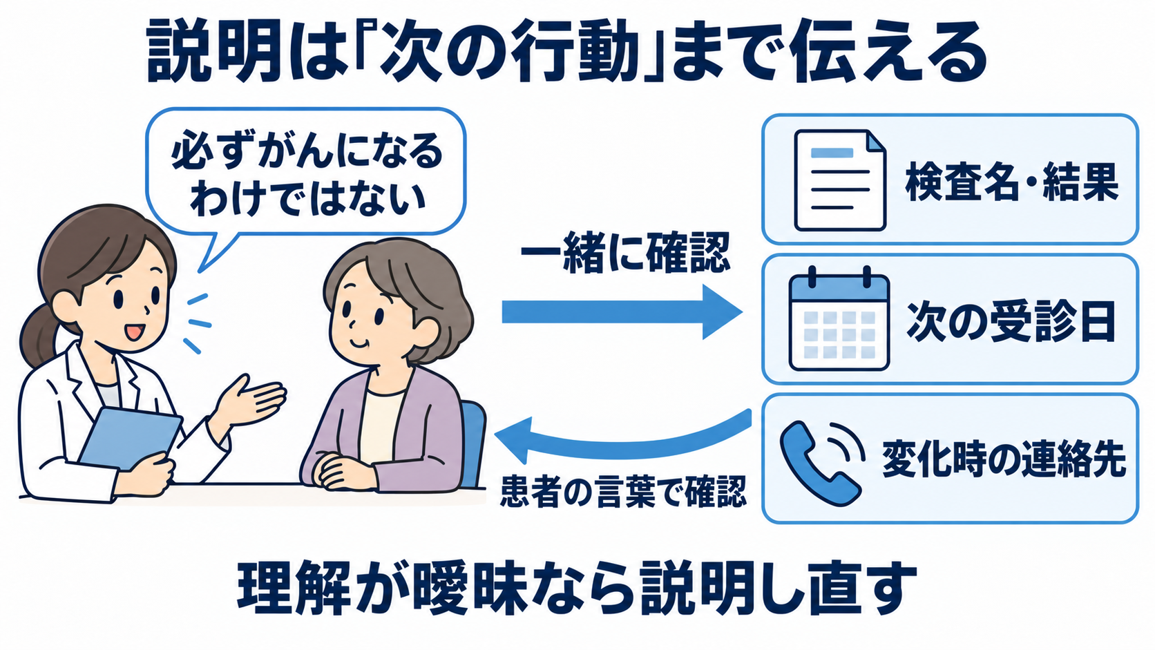 前がん病変とは？自分で気付くことの限界と、検査・看護のポイント：患者には、がんとの違いと「次に何をするか」を一緒に説明するの図解