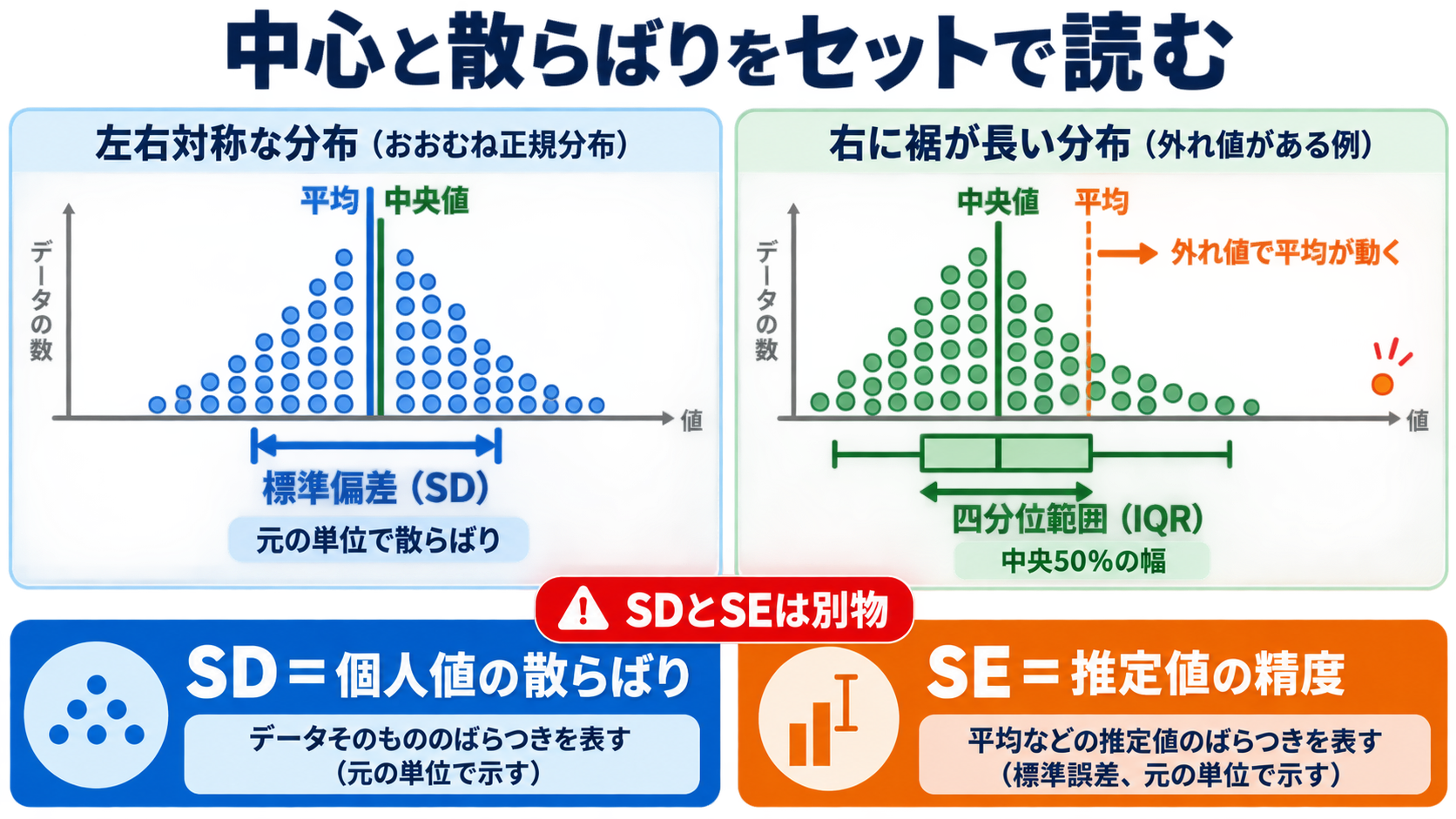 量的データの統計量を数式からイメージ化：重回帰分析・ロジスティック回帰分析の読み方：平均と中央値は中心、標準偏差と四分位範囲は散らばりを表すの図解
