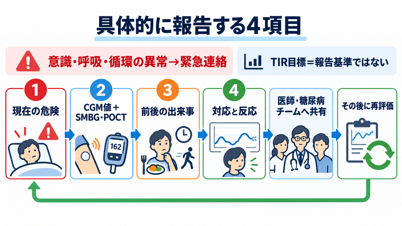 CGM・TIRの読み方｜血糖変動を看護アセスメントにつなげる手順：報告は「現在の危険・確認値・前後の出来事・反応」を具体的に伝えるの図解
