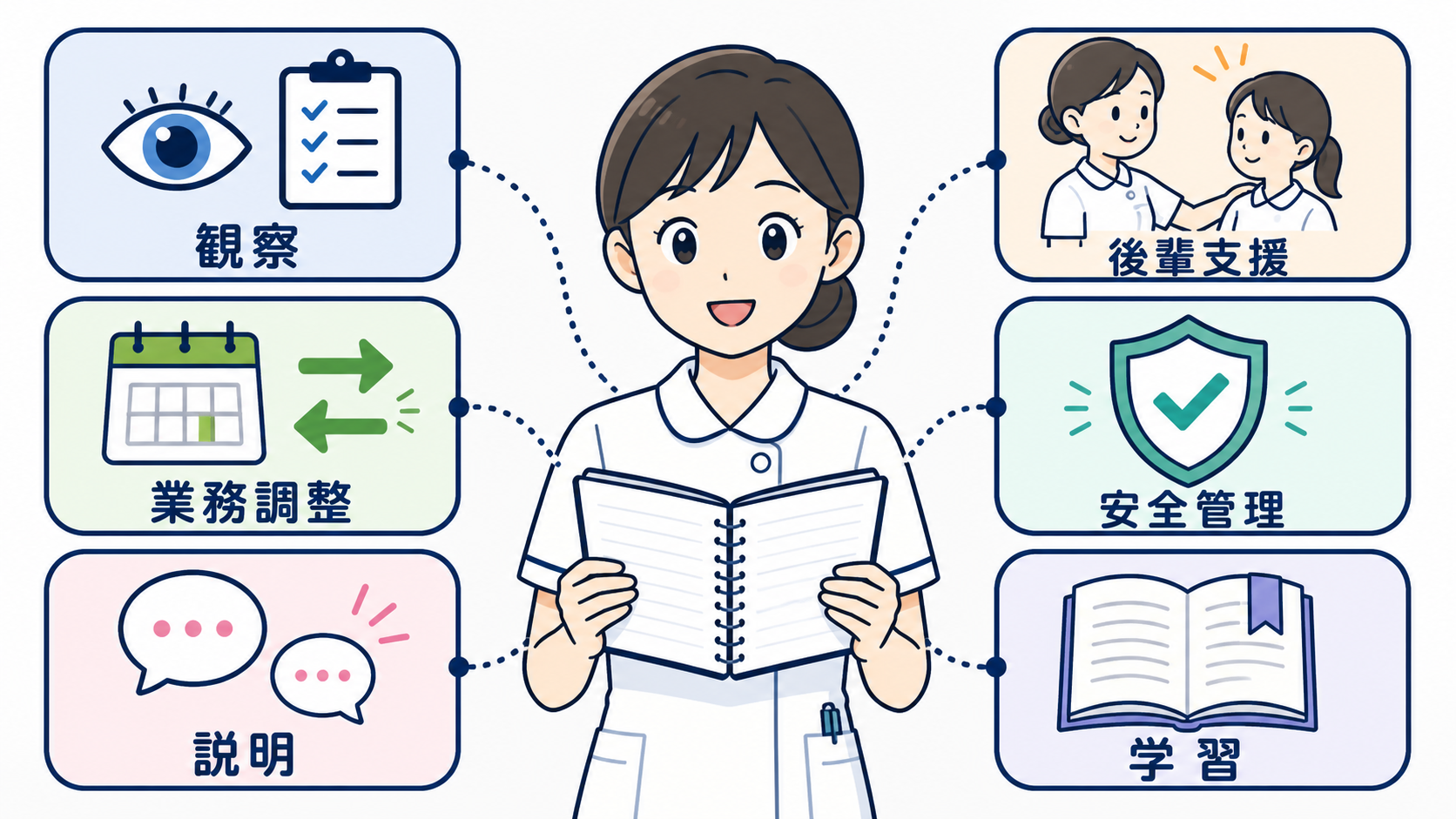 看護師のスキル棚卸し術｜経験を「他病院でも使える強み」に言い換える5ステップ：看護経験は6つの場面に分けると、転職先へ伝わる言葉に直しやすいの図解