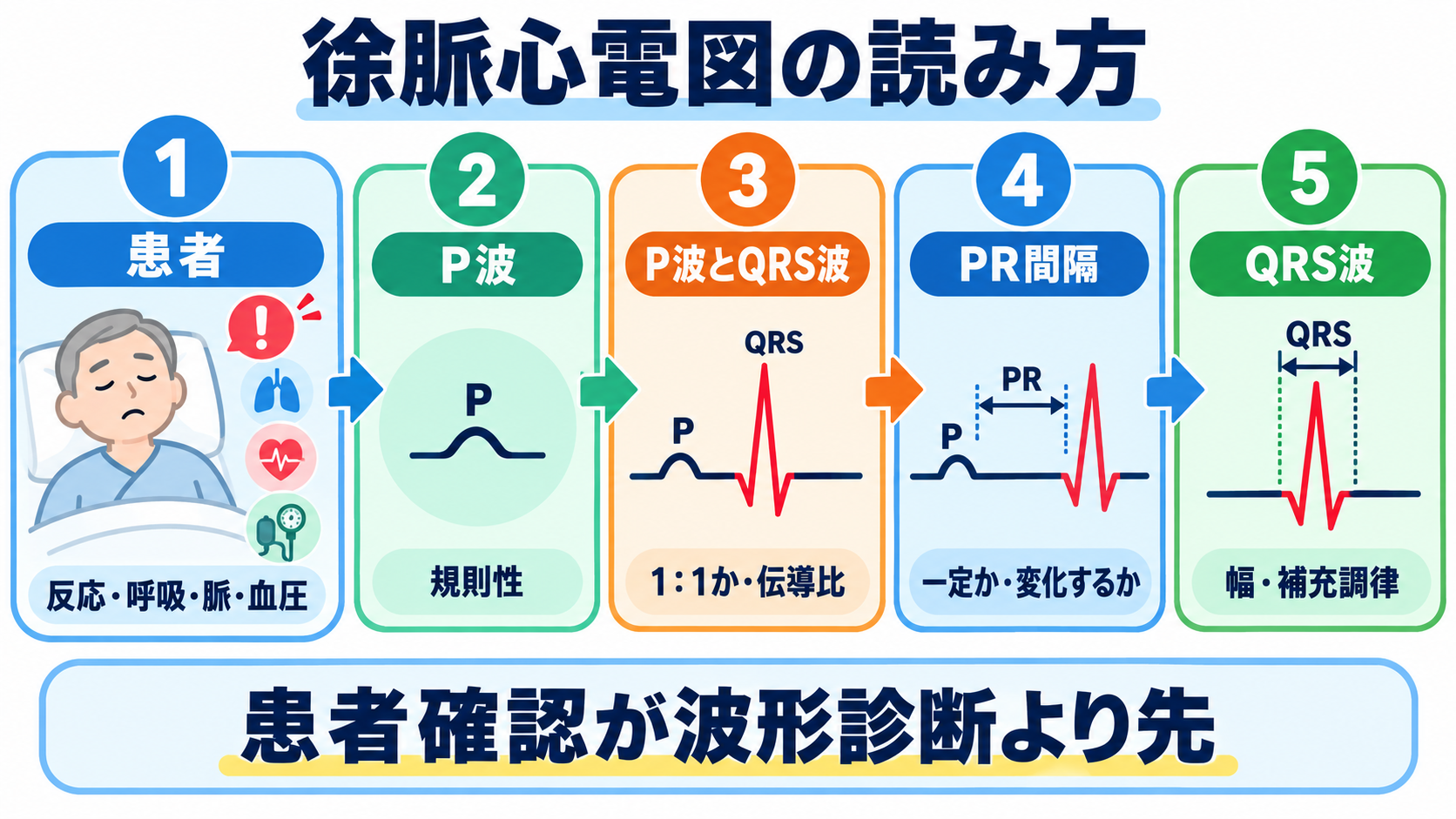 徐脈をどう見分ける？洞徐脈・SSS・徐脈頻脈症候群・房室ブロックの心電図と看護：徐脈の心電図は「患者→P波→PとQRSの関係→PR間隔→QRS」の順で読むの図解