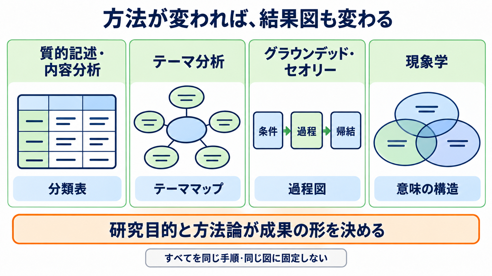 質的研究の概念枠組みをイメージ化する方法｜コードから根拠のある結果図へ：研究方法によって、適切な結果図の形は変わるの図解